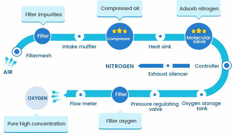 Introduction to the Principle of Home Oxygen Concentrator