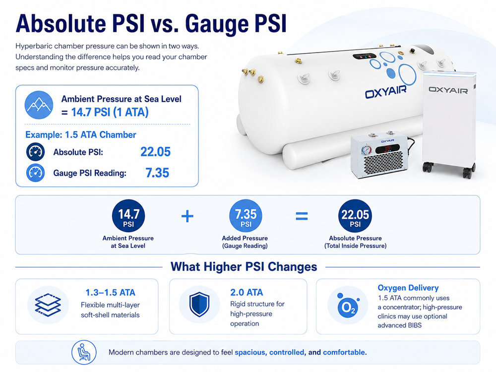 How Many PSI is a Hyperbaric Chamber? A Technical Guide to Pressure Specs