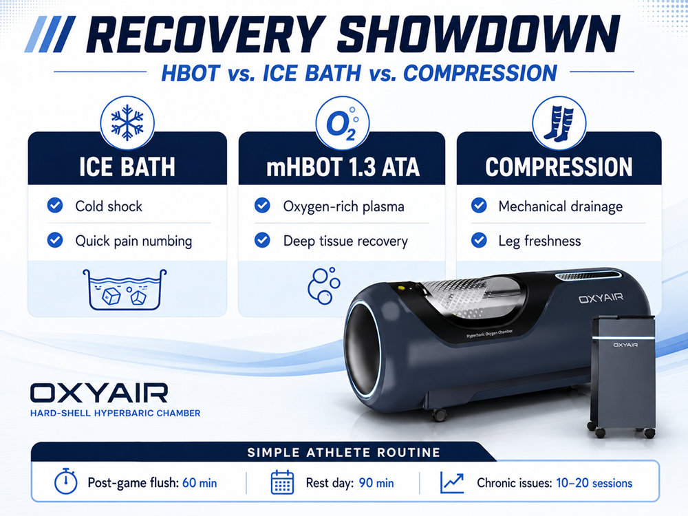 Beyond the Ice Bath: Why Pro Athletes Use Hyperbaric Tech to Crush Inflammation Beyond the Ice Bath: Why Pro Athletes Use Hyperbaric Tech to Crush Inflammation