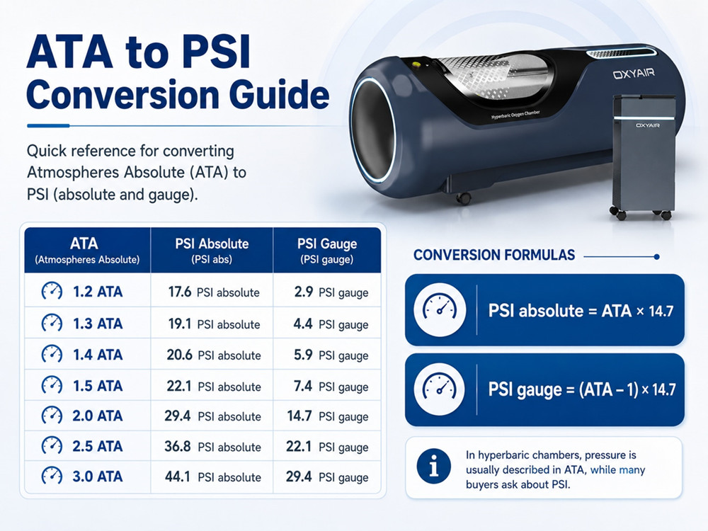 How Many PSI Is a Hyperbaric Chamber? ATA vs PSI Explained