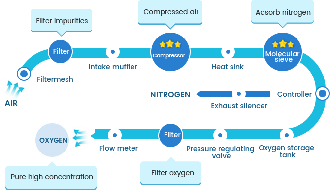 Working principle of high concentration oxygen concentrator