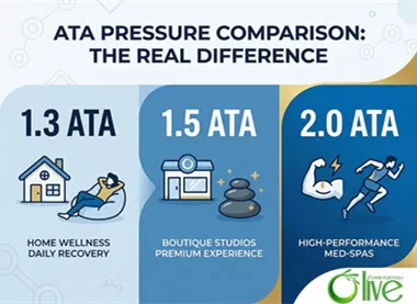 1.3 vs 1.5 vs 2.0 ATA Hyperbaric Chamber: Pressure Comparison